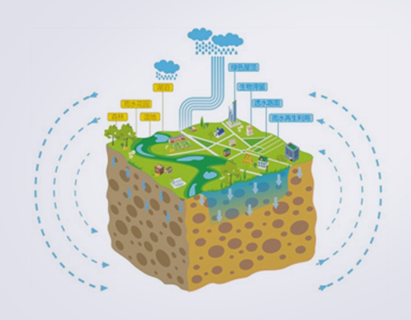 海绵城市( 无砾石排水)